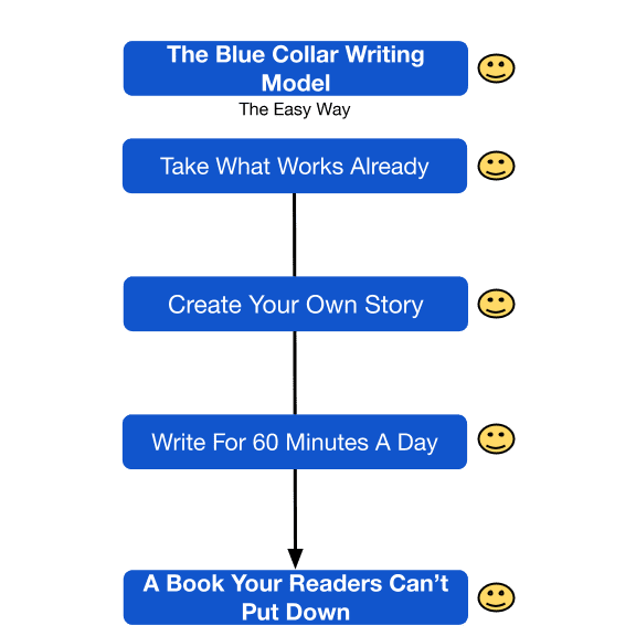 The Blue Collar Writing Model: take what works already, create your own story, write for 60 minutes a day, and finish a book your readers can't put down