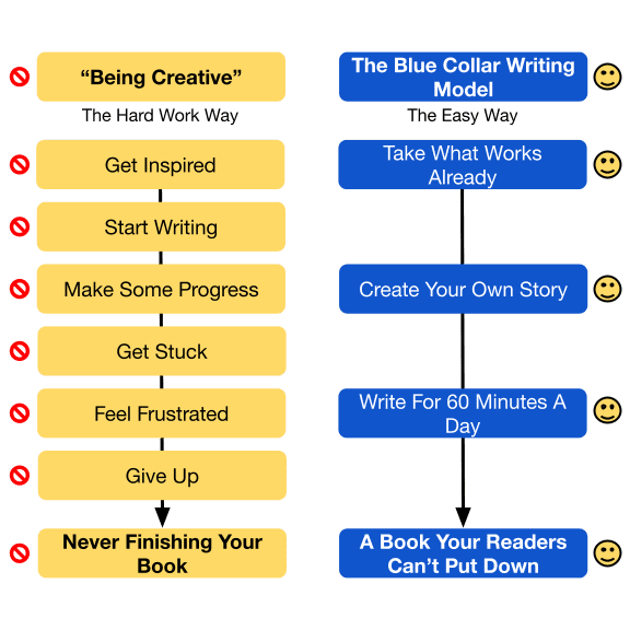 Chart comparing the hard way of being creative, which ends in never finishing your book, with the Blue Collar Writing Model, which ends in a book your readers can't put down